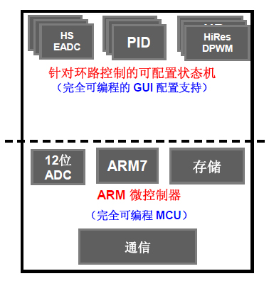 UCD3138将环路控制/轻负载管理与监控以及通信分离的特定硬件架构
