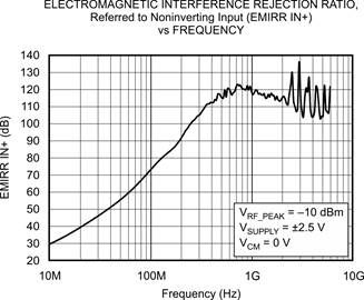 ͼ 2 OPA333EMRR IN+ ƵʵĹϵ