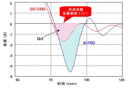 相比SiFRD(碳化硅快速恢复二极管),SiC-SBD的功率转换效率大幅提升