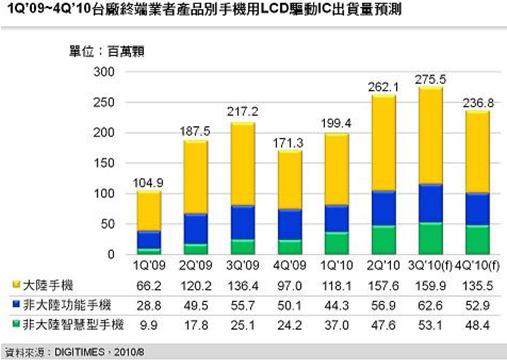 2H'10ֻ̨LCDICɳ31.9%