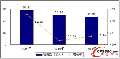 2009-2011年中国通信电源市场总体规模