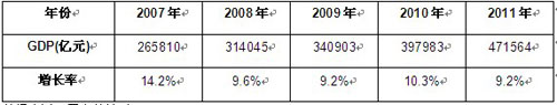 2007-2011年中国国内生产总值及其增长速
