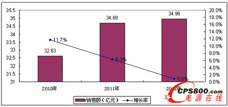 2010-2012年中国UPS市场销售额情况
