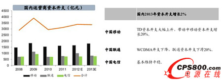 2013年中国运营商资本支出预计
