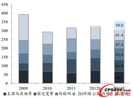 2013年中国运营商资本支出明细预计