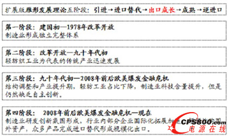 中国制造业发展阶段分析