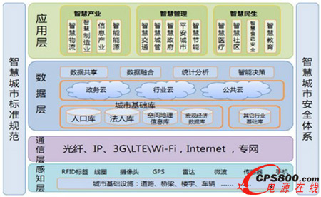 智慧城市是中国发展城镇化的最重要支柱