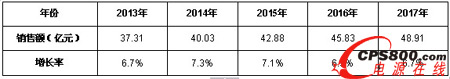 表2 2013-2017年中国UPS市场销售额情况