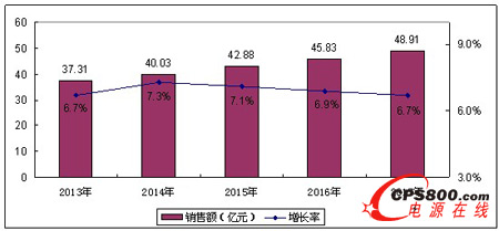 2013-2017年中国UPS市场销售额情况