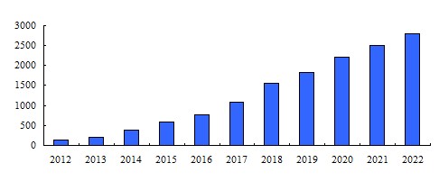 2012-2022ȫGaN&SiCʰ뵼гɳ