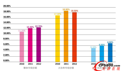 2010年至2012年科华恒盛UPS市场份额比较