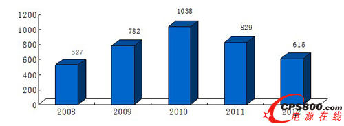 2008-2012ҹ繤Ͷͼ