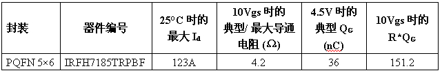 IRƳ100V FastIRFET PQFN 56MOSFET
