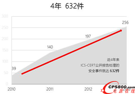 ICS-CERT历年的公布工控安全事件(按财年统计)统计分析