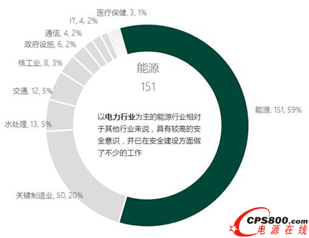 工控安全事件所涉及的重要行业及分布