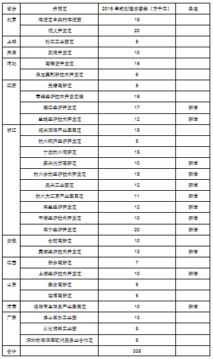 分布式光伏规模化应用示范区名单