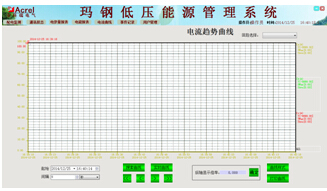 电流趋势曲线图