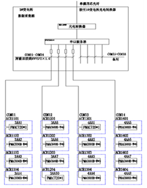 2#变电所网络拓扑图