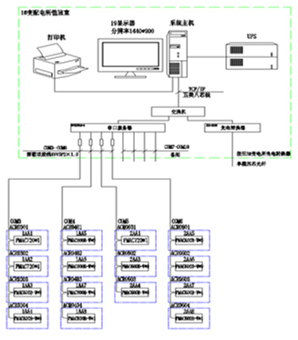 1#变电所网络拓扑图