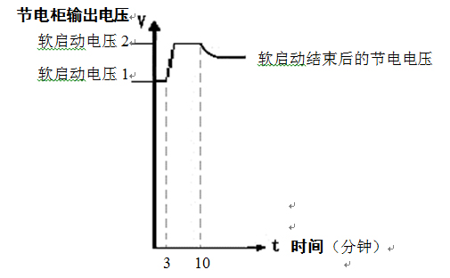 软启动工作过程 