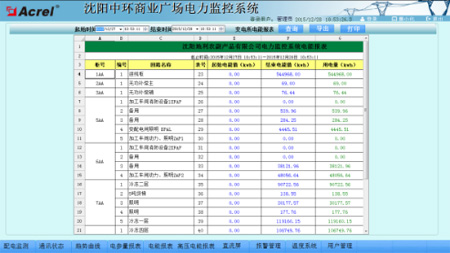 电力监控系统在沈阳中环商业广场中的应用