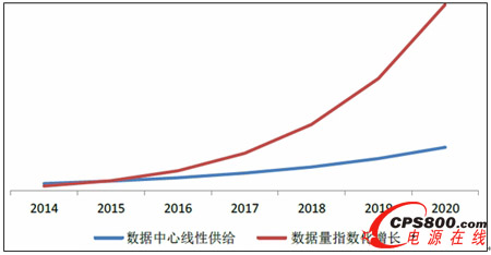 数据量指数化增长与数据中心线性供给的差距增加