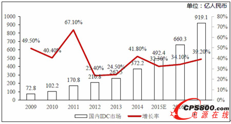 2009-2017年中国IDC市场规模