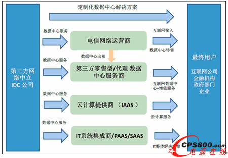 第三方网络中心数据中心产业链