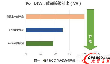 MBP500系列产品待机功耗 