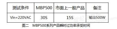 MBP500系列产品瞬时过功率承受时间 