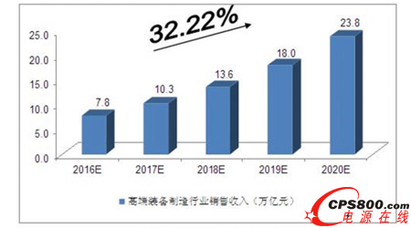 2016-2020年中国高端装备制造行业销售收入预测