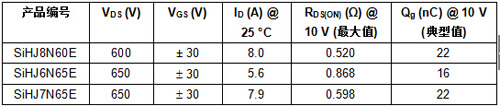 Vishay¿600V650V EϵMOSFET˿ɿԲСװ