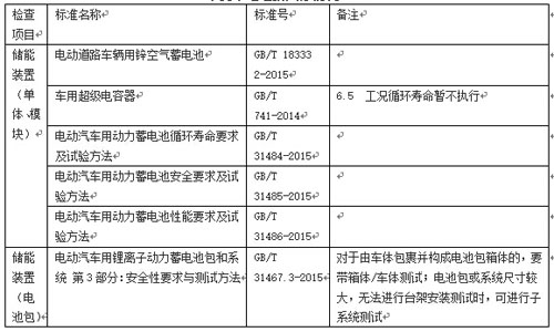 2015年发布电池新国标情况