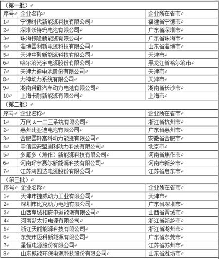 符合《汽车动力蓄电池行业规范条件》企业目录