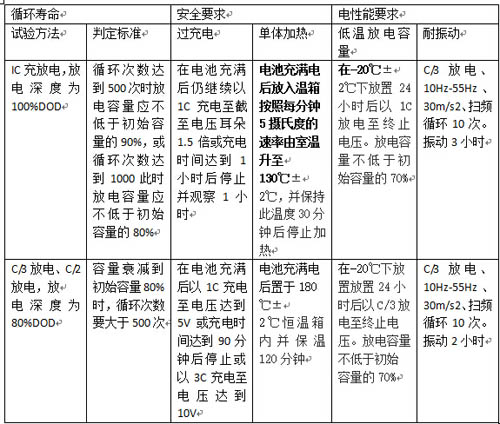 动力电池新国标将落地 行业面临新洗牌