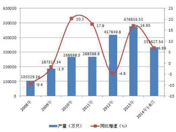 2008-2014年中国锂电池产量及同比增速