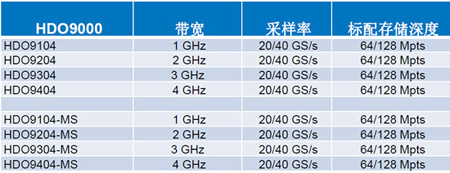 Teledyne LeCroyƾHD1024һʾ