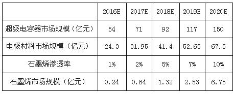 超级电容器领域石墨烯市场规模预测