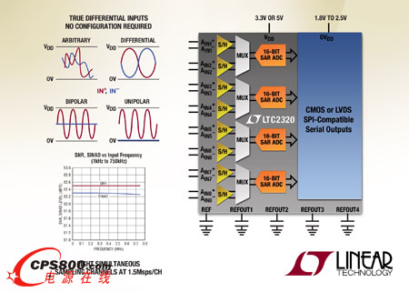 ÿͨ 1.5Msps16 λ8 ͨͬʱ SAR ADC 