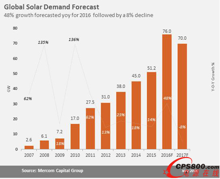 2016年全球新增太阳能装机容量将达76GW