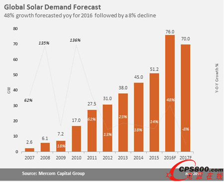 2016年全球新增太阳能装机容量将达76GW 