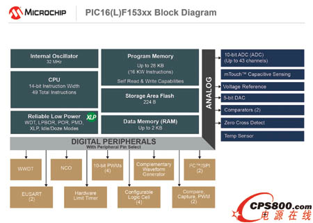 MicrochipȫPIC® MCUϵУCIPԽԽ