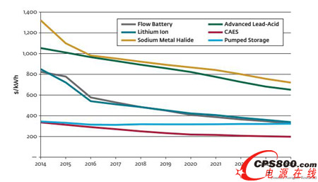 2014-2024全球公共事业规模储能系统成本发展趋势