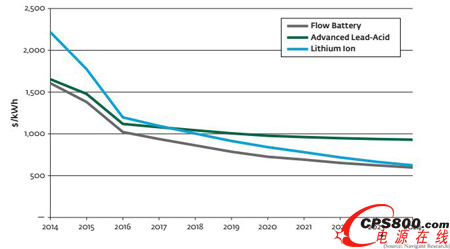 2014-2024全球用户侧储能系统成本发展趋势