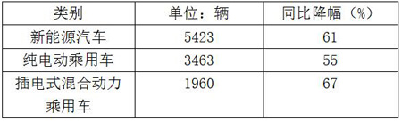 2017年1月新能源汽车销量数据统计