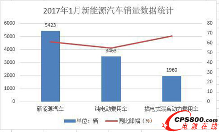 受政策退补影响大 新能源汽车2017年1月销量同比下降61% 