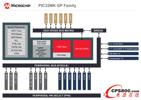 MicrochipƳרΪƺͨӦöŻ32λPIC32ϵMCU