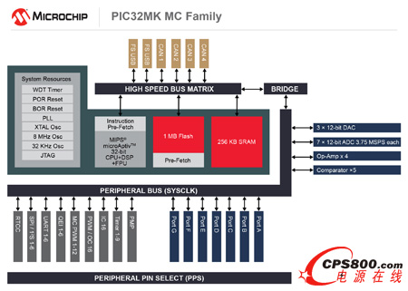 Microchip推出专为电机控制和通用应用而优化的新型32位PIC32系列MCU