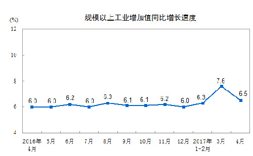 20174·ݹģϹҵֵ6.5%