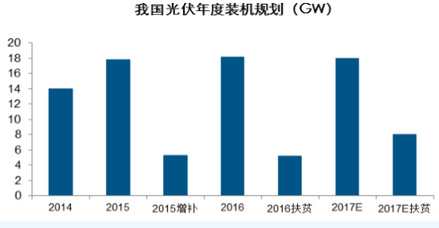 2016 ·ƶ滮Լ 45GW2017 ĿԤ 8GW  